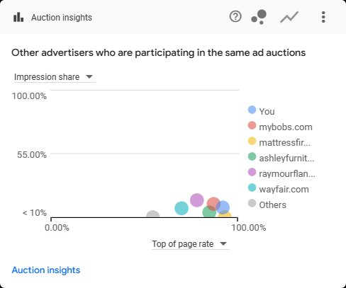 Auction insights bubble chart