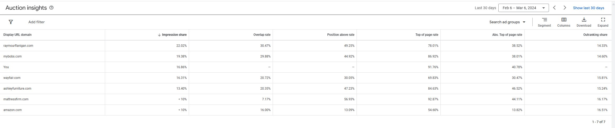 Auction insights table