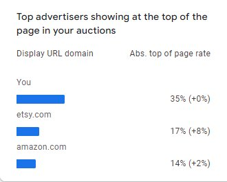 7 day auction insights